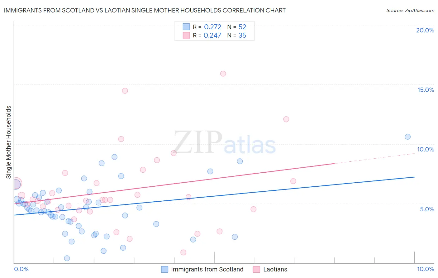 Immigrants from Scotland vs Laotian Single Mother Households