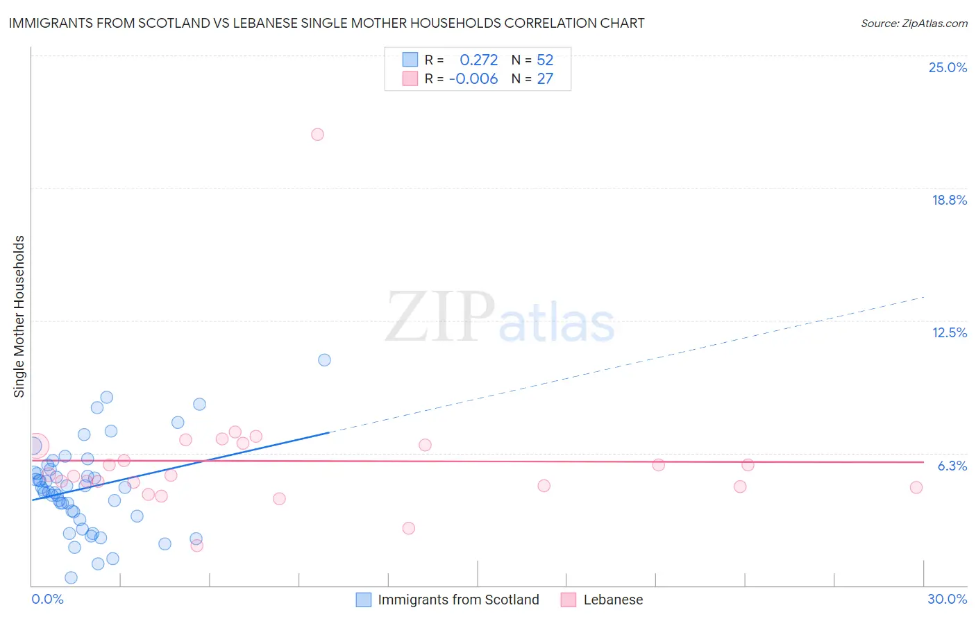 Immigrants from Scotland vs Lebanese Single Mother Households