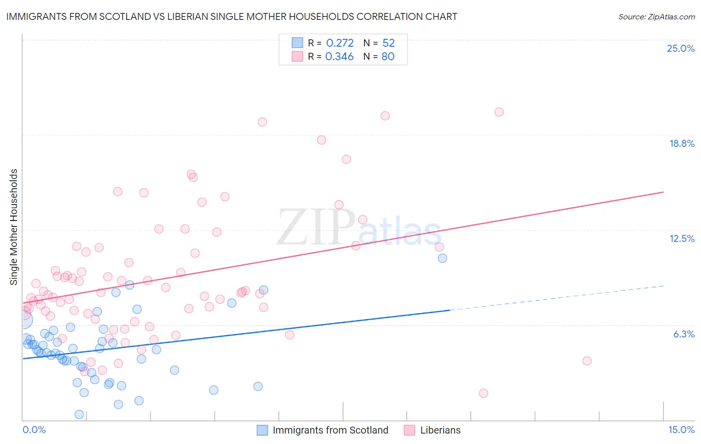 Immigrants from Scotland vs Liberian Single Mother Households