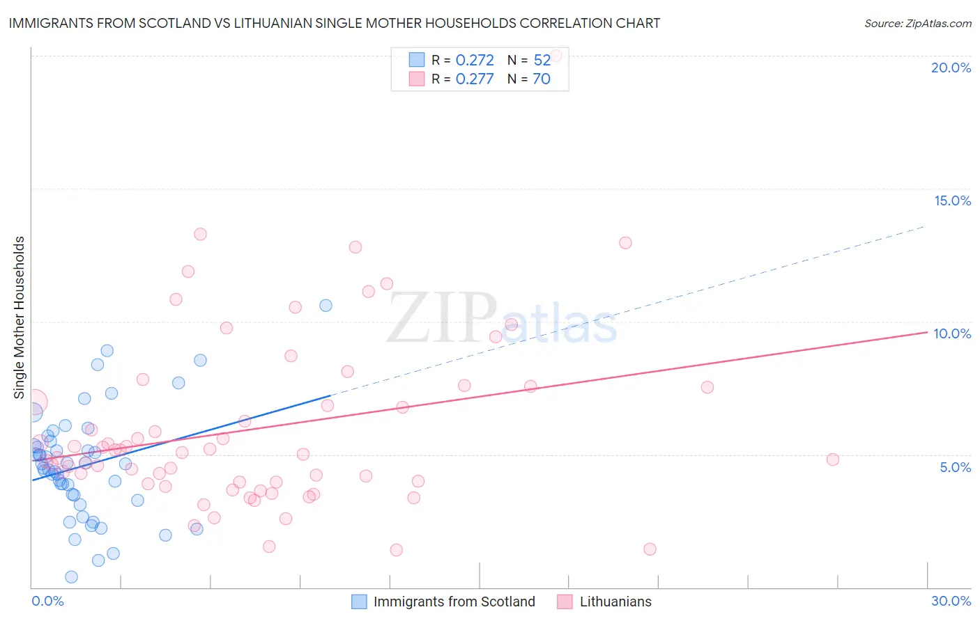 Immigrants from Scotland vs Lithuanian Single Mother Households