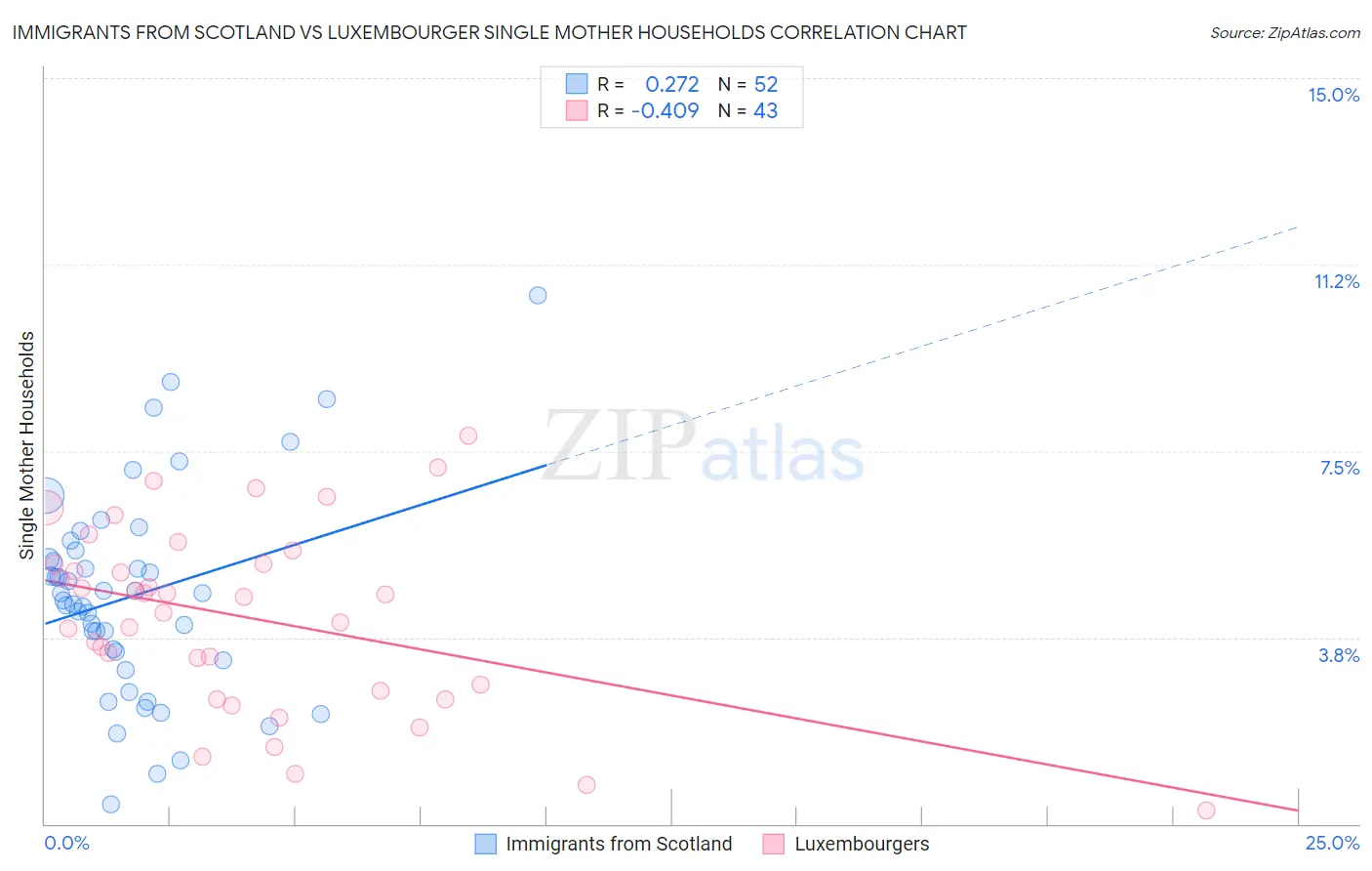 Immigrants from Scotland vs Luxembourger Single Mother Households