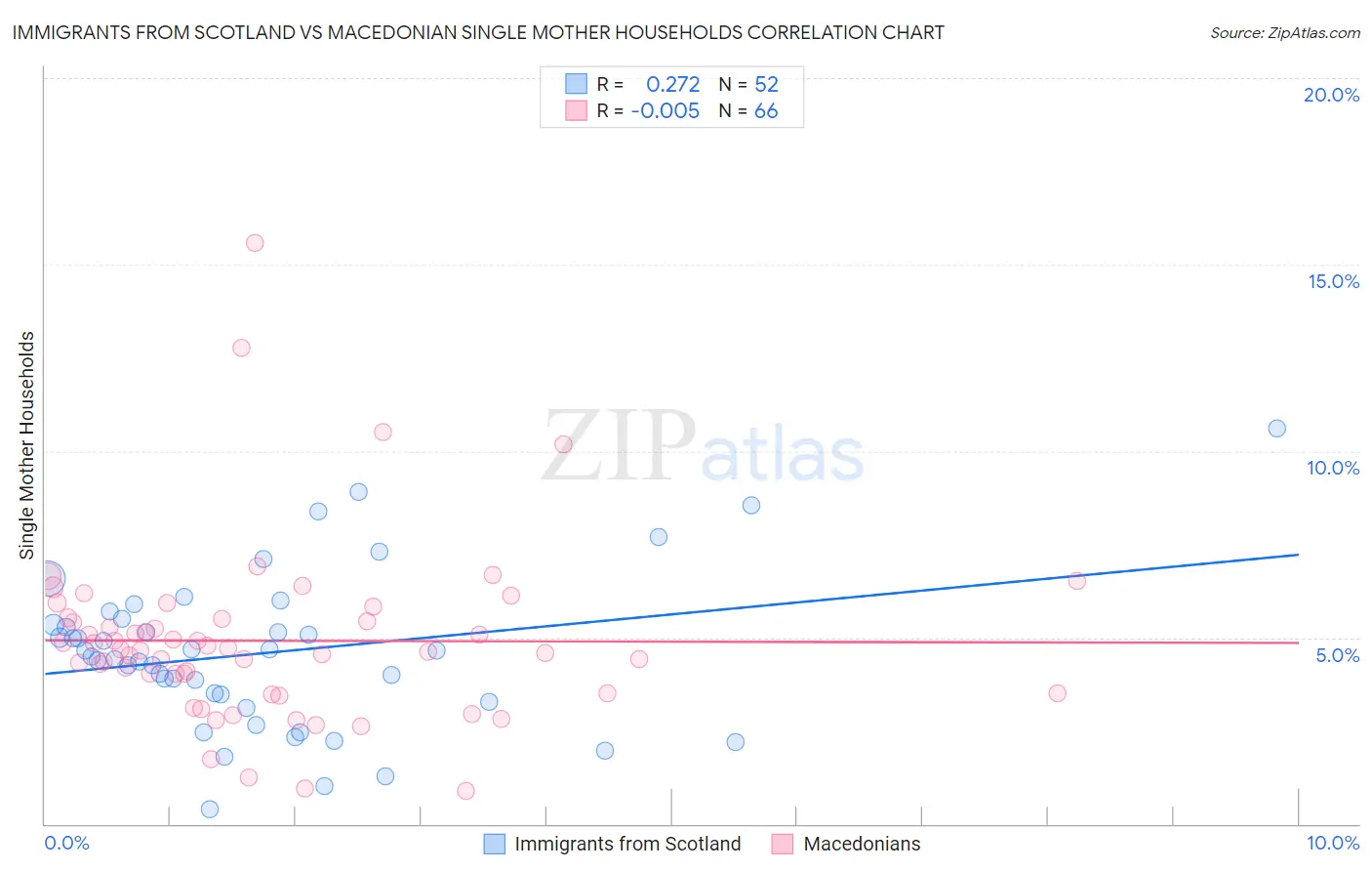 Immigrants from Scotland vs Macedonian Single Mother Households