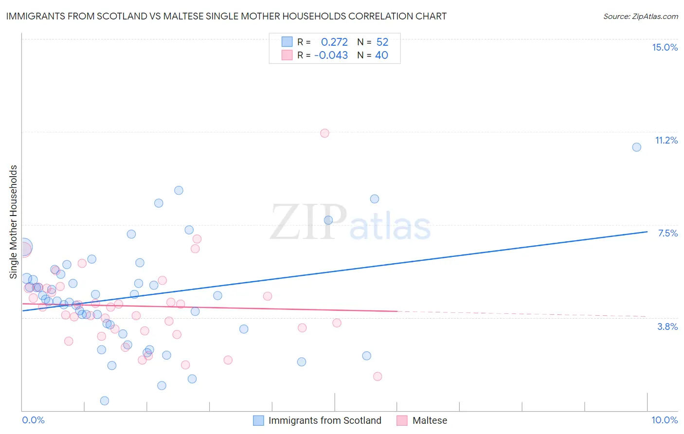 Immigrants from Scotland vs Maltese Single Mother Households
