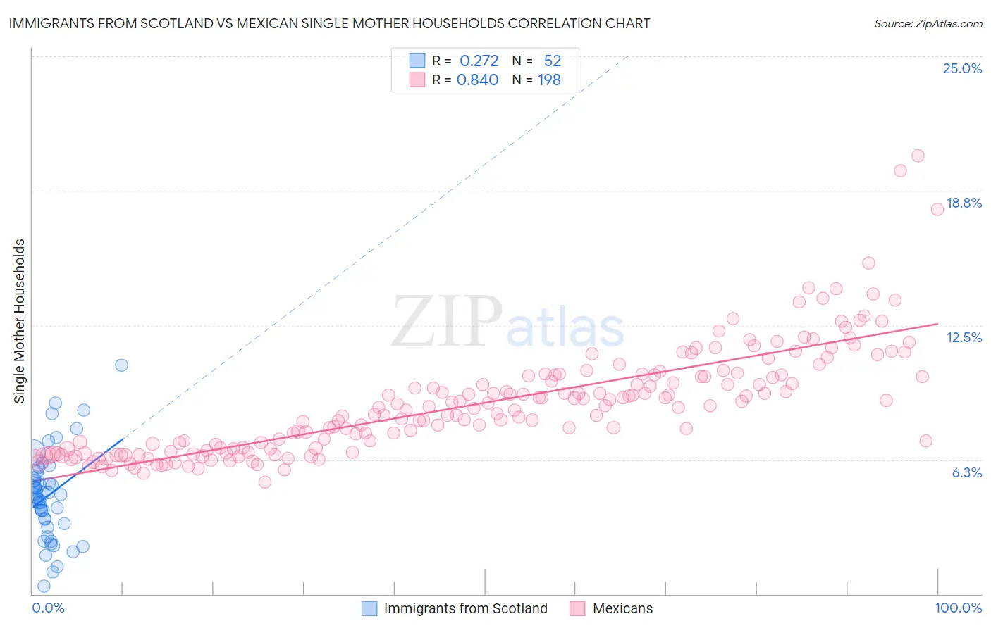 Immigrants from Scotland vs Mexican Single Mother Households