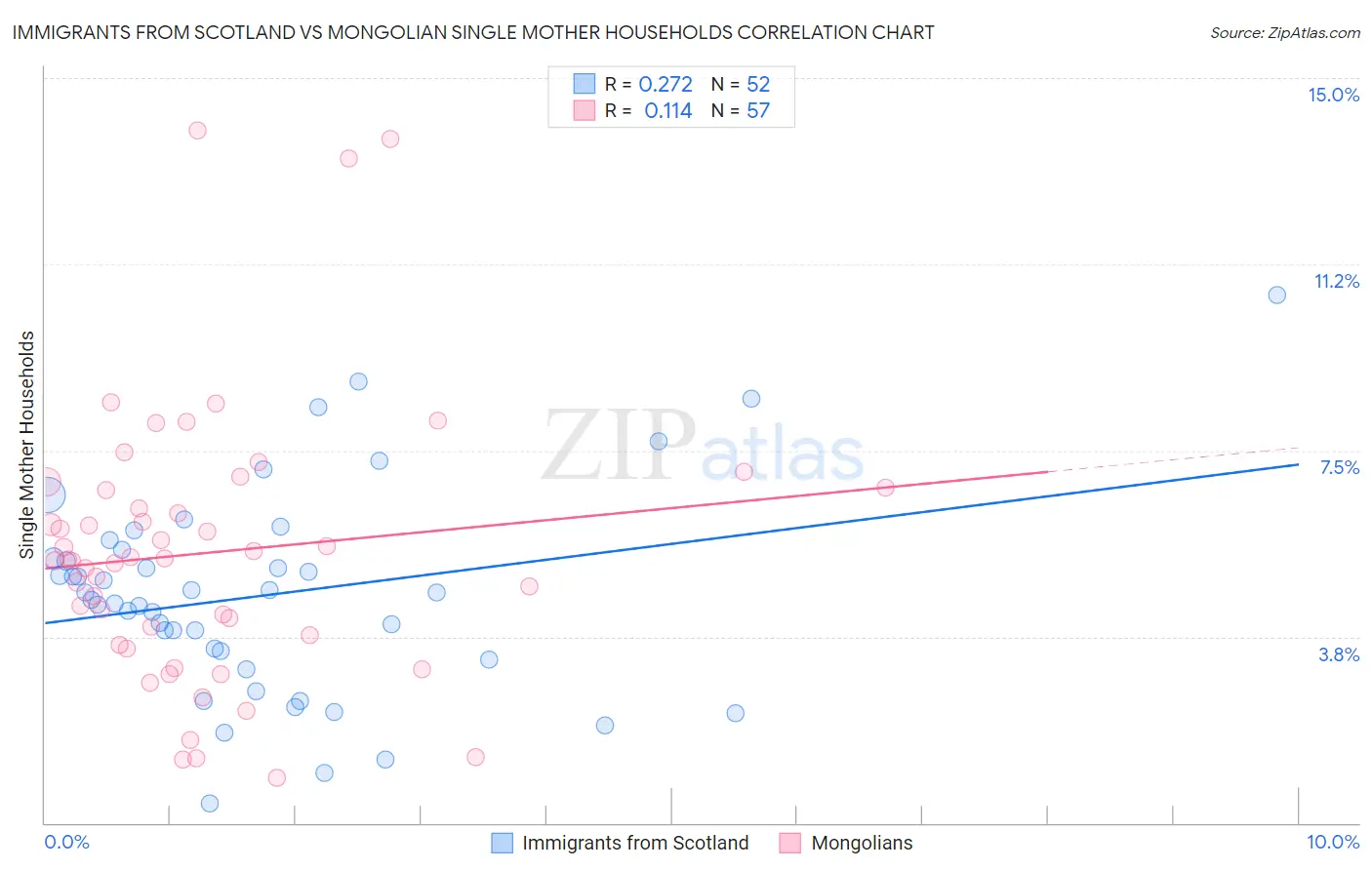 Immigrants from Scotland vs Mongolian Single Mother Households