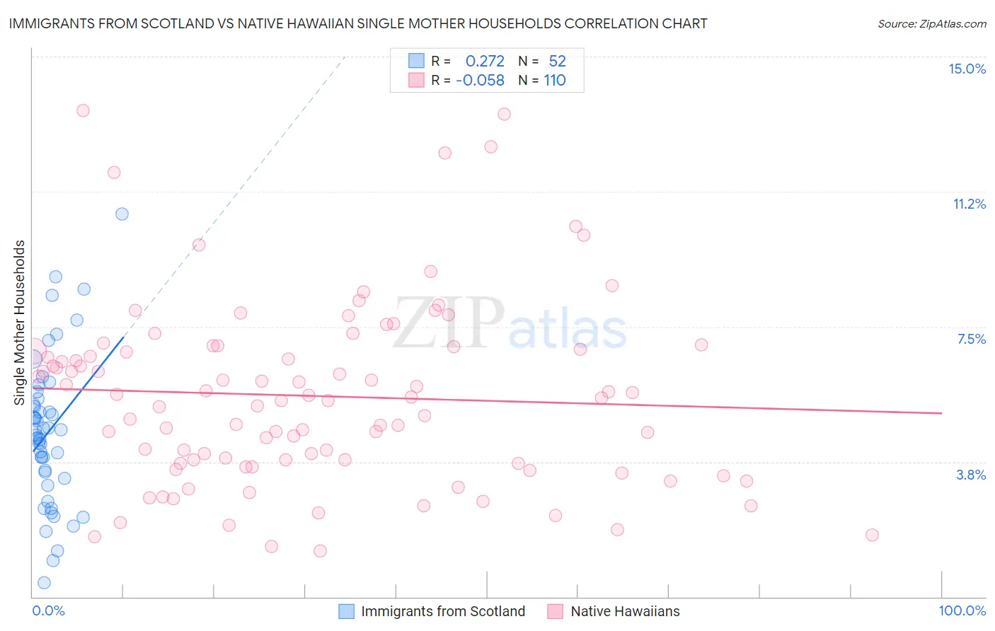 Immigrants from Scotland vs Native Hawaiian Single Mother Households