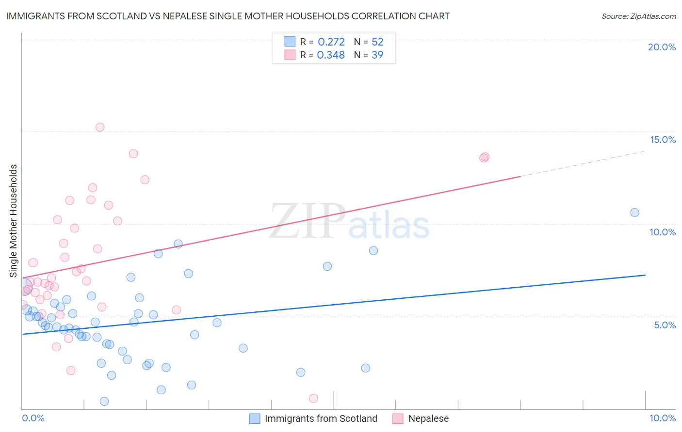 Immigrants from Scotland vs Nepalese Single Mother Households