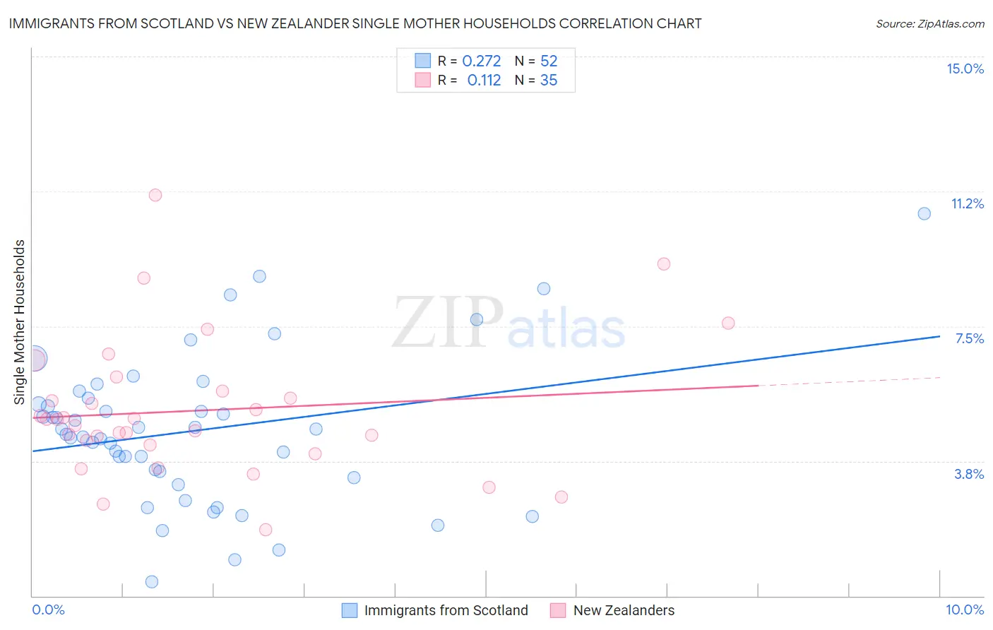 Immigrants from Scotland vs New Zealander Single Mother Households