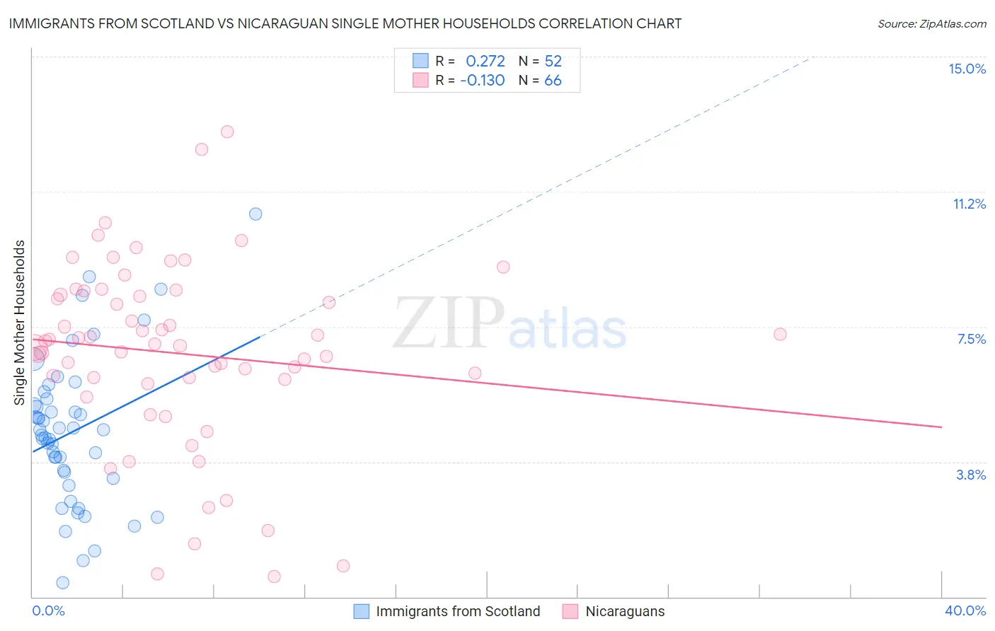 Immigrants from Scotland vs Nicaraguan Single Mother Households