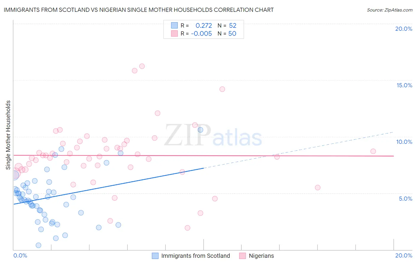Immigrants from Scotland vs Nigerian Single Mother Households