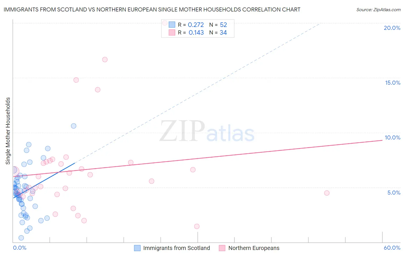 Immigrants from Scotland vs Northern European Single Mother Households