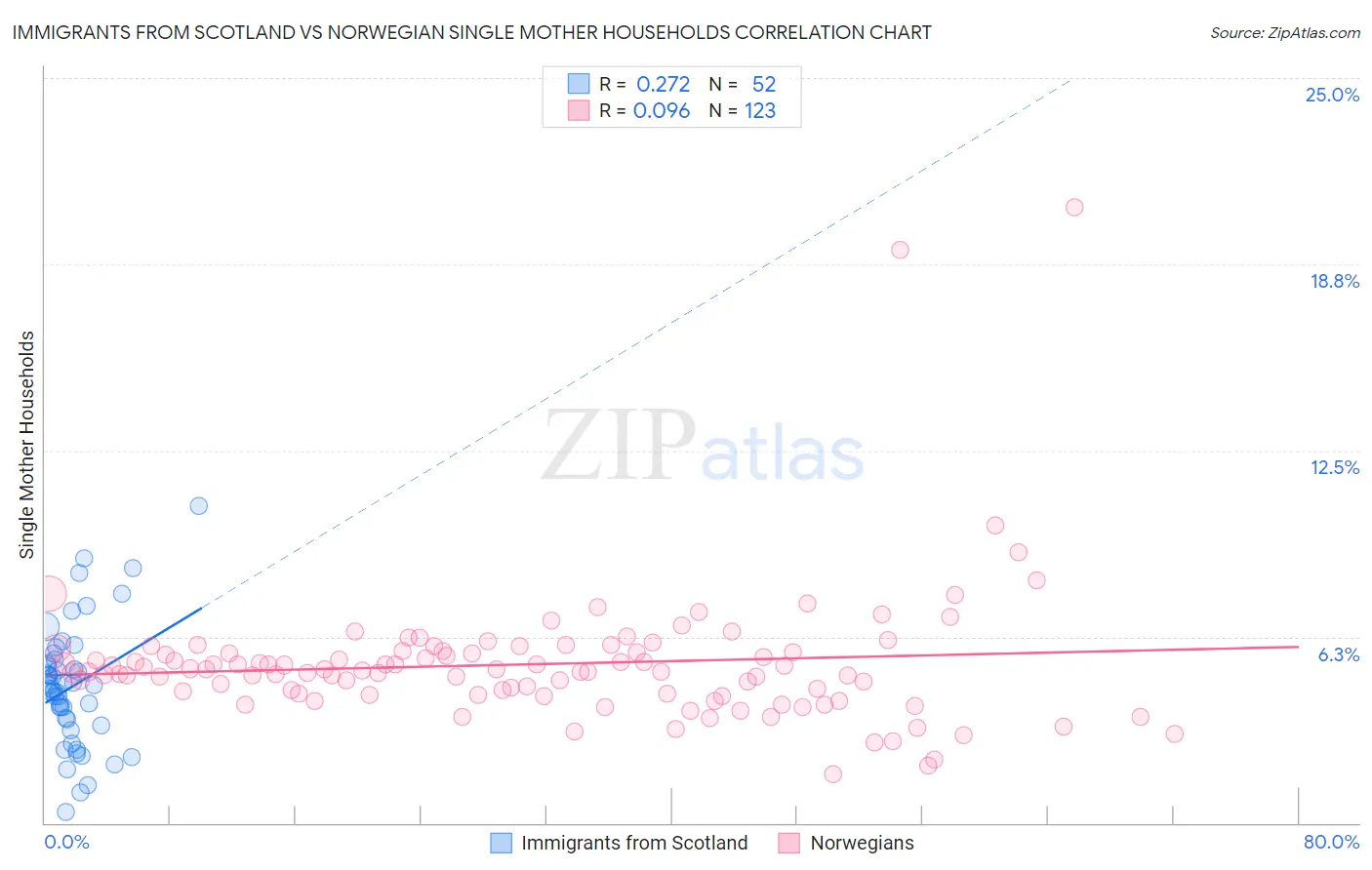 Immigrants from Scotland vs Norwegian Single Mother Households