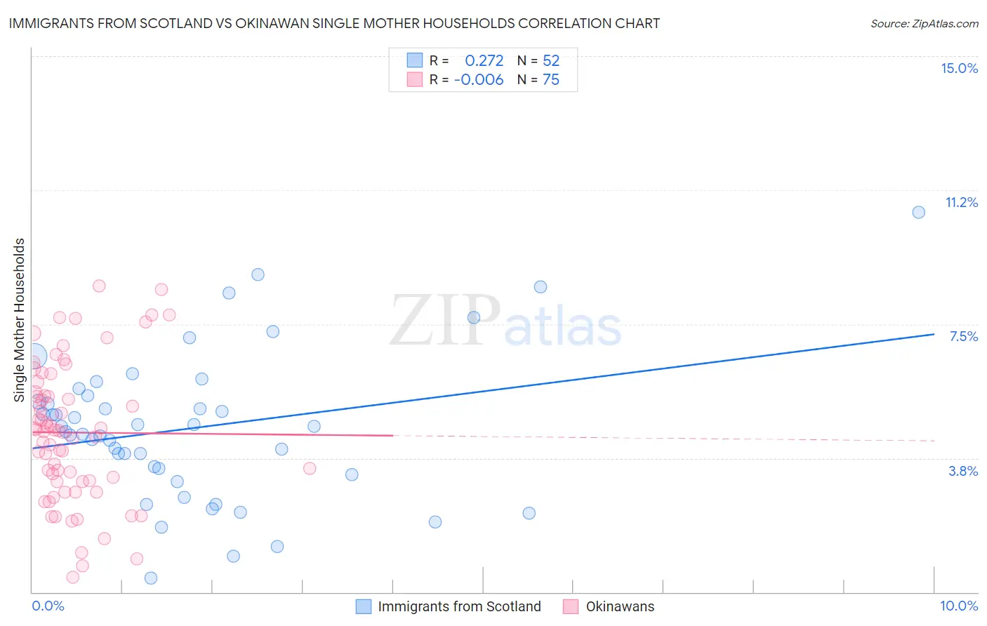 Immigrants from Scotland vs Okinawan Single Mother Households