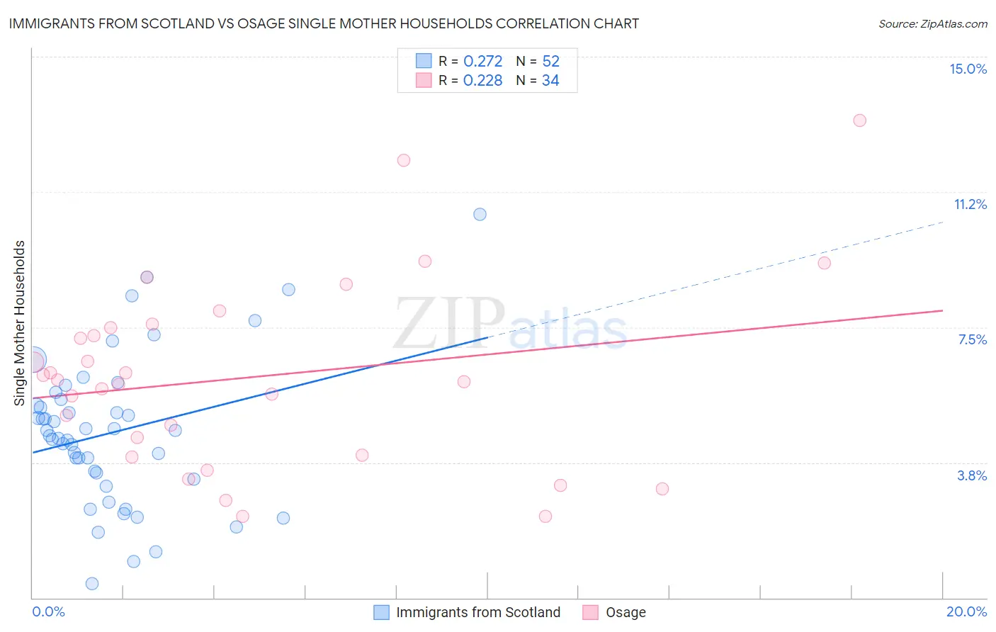 Immigrants from Scotland vs Osage Single Mother Households