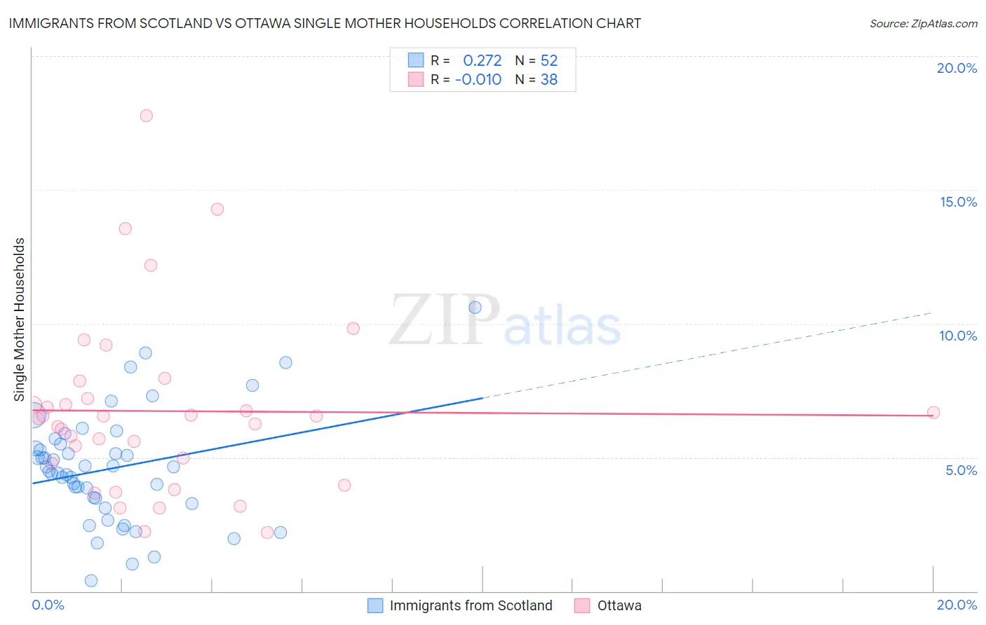 Immigrants from Scotland vs Ottawa Single Mother Households