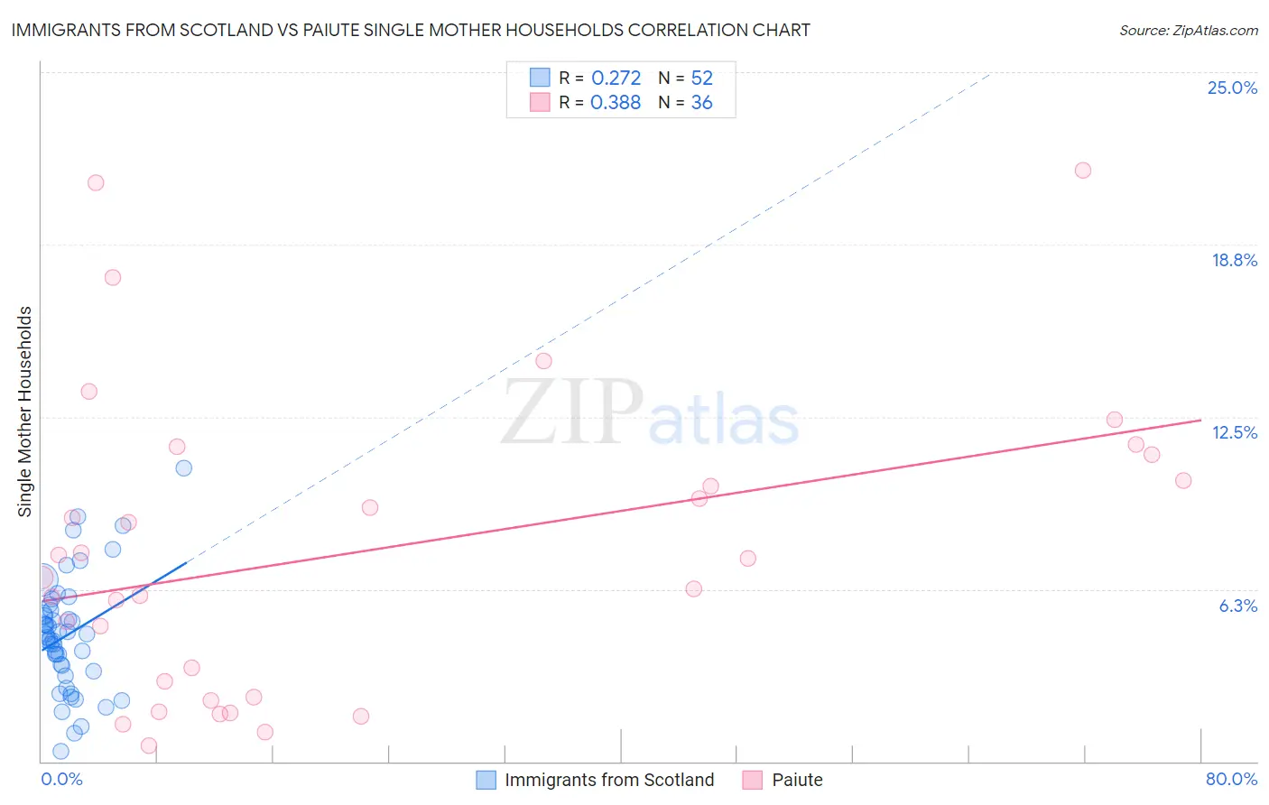 Immigrants from Scotland vs Paiute Single Mother Households