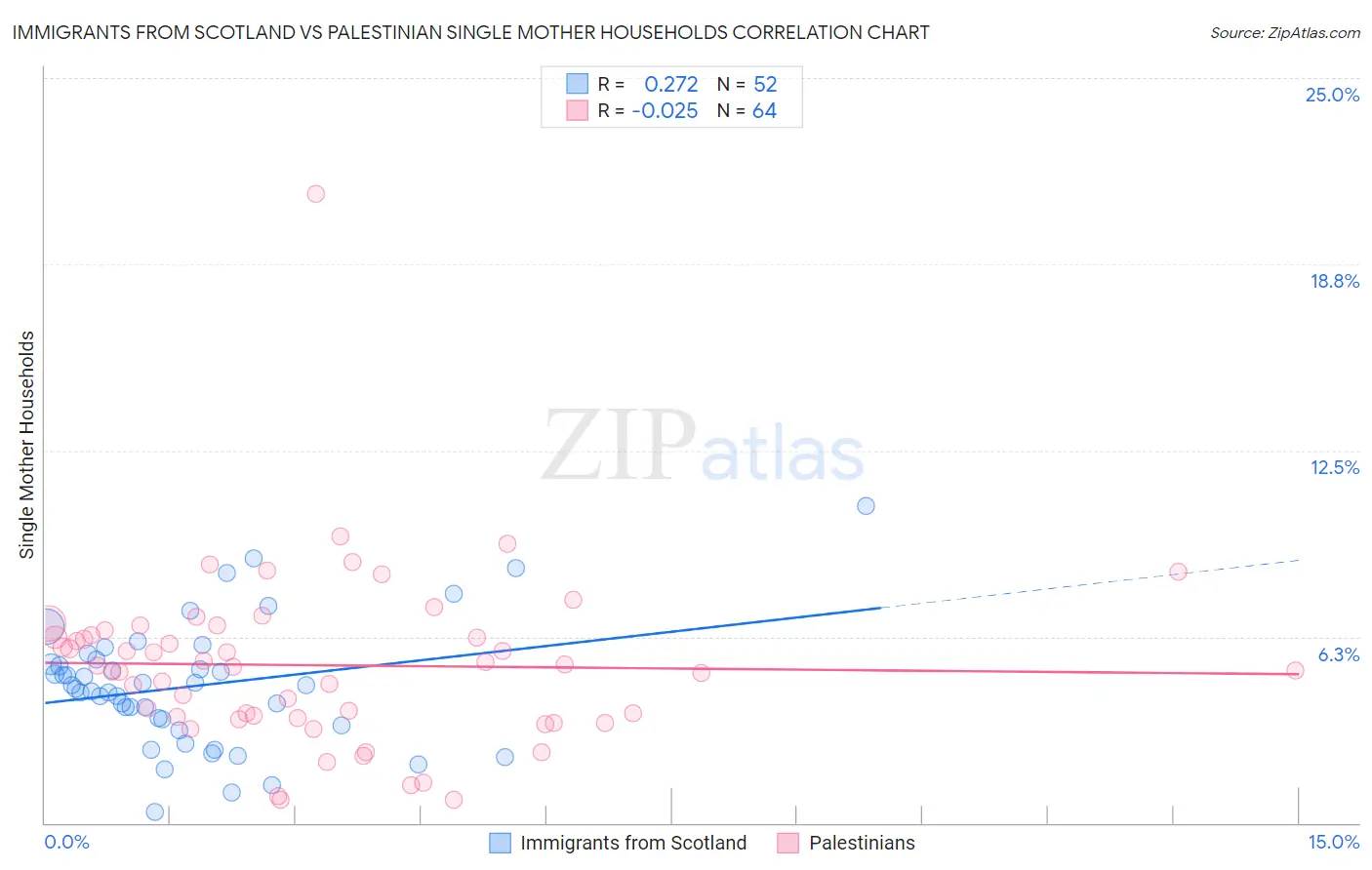 Immigrants from Scotland vs Palestinian Single Mother Households