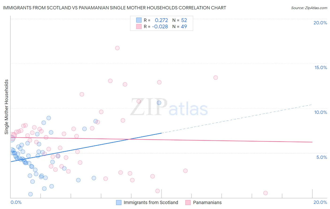 Immigrants from Scotland vs Panamanian Single Mother Households
