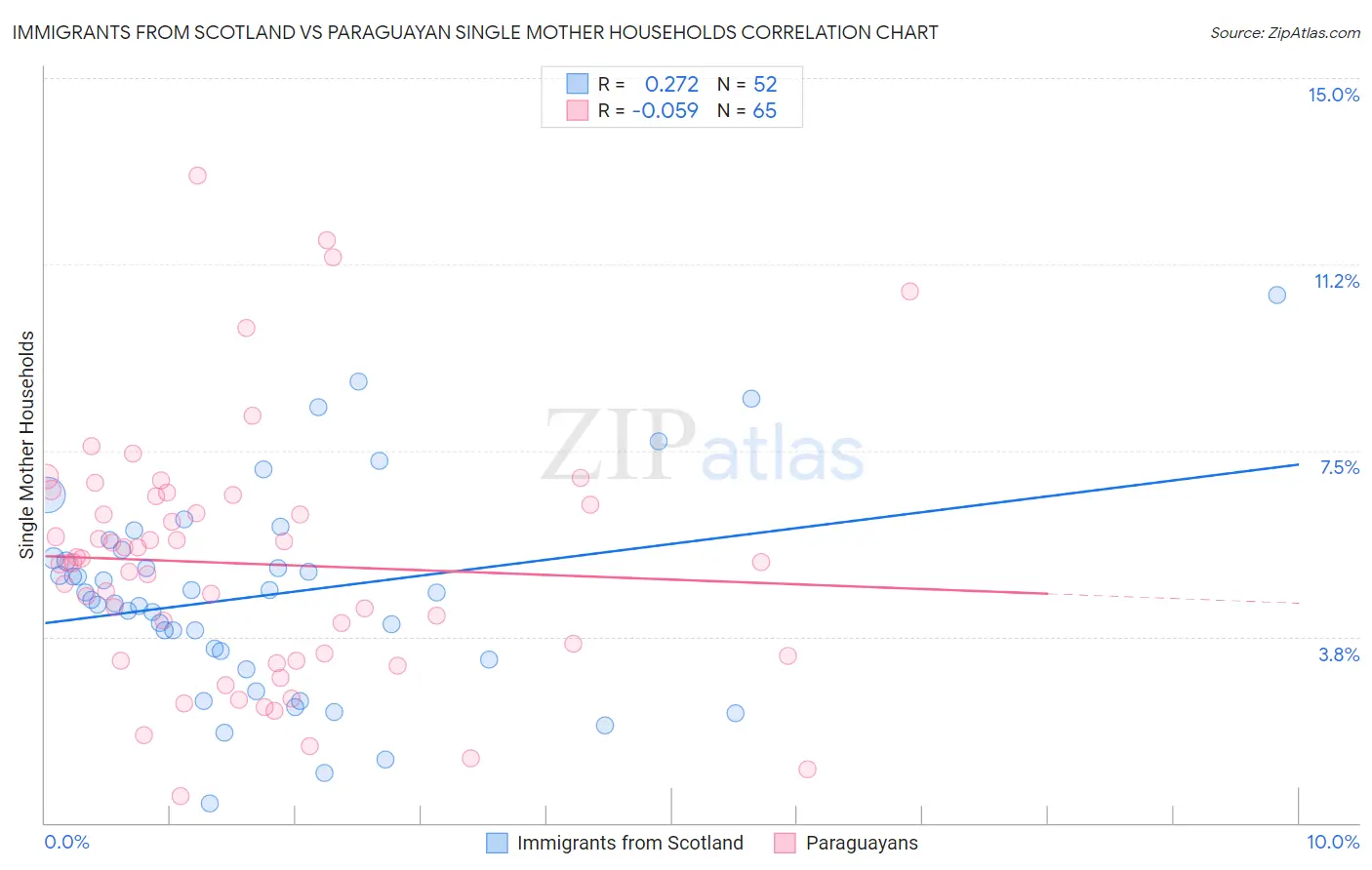 Immigrants from Scotland vs Paraguayan Single Mother Households