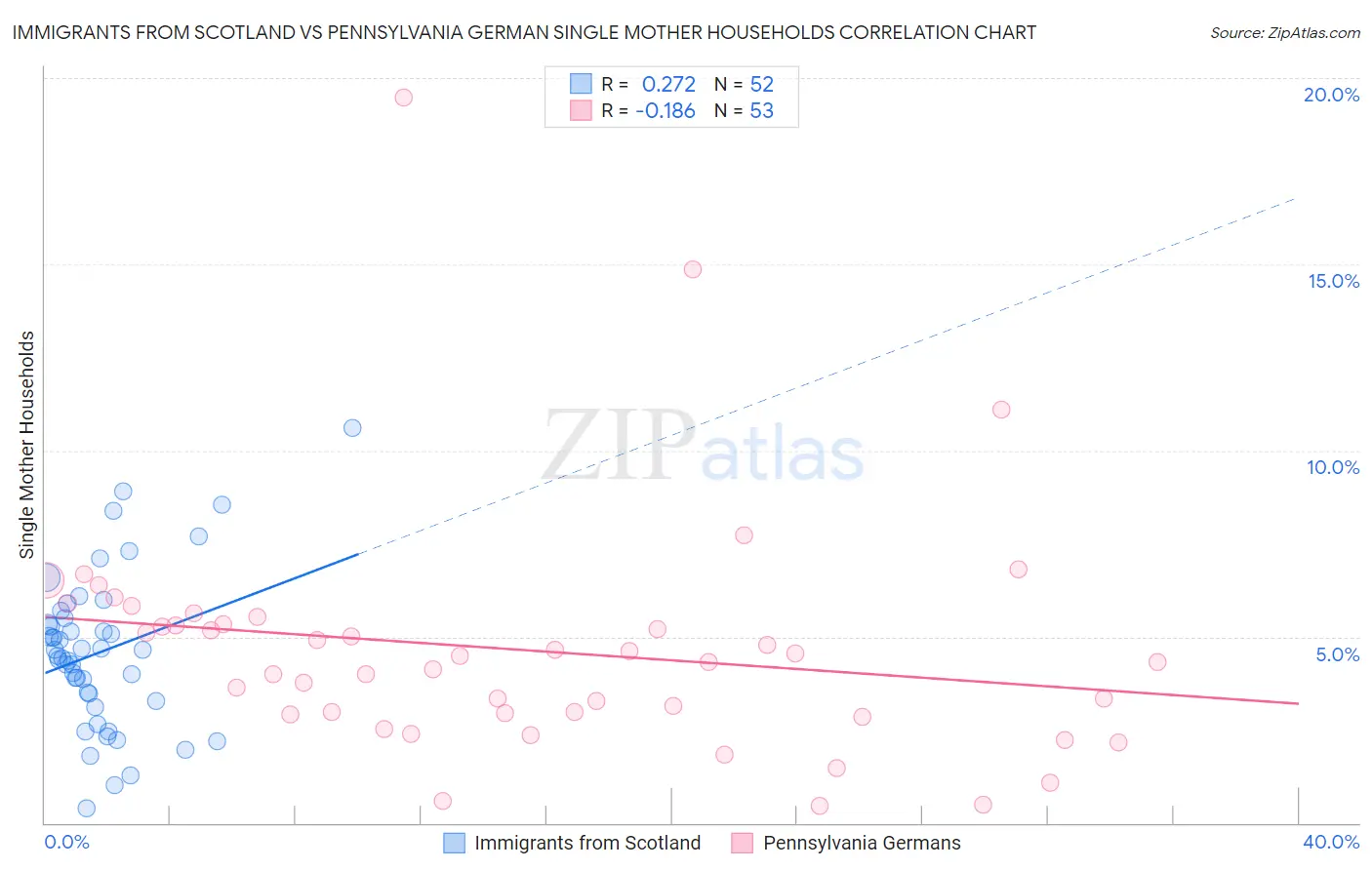 Immigrants from Scotland vs Pennsylvania German Single Mother Households