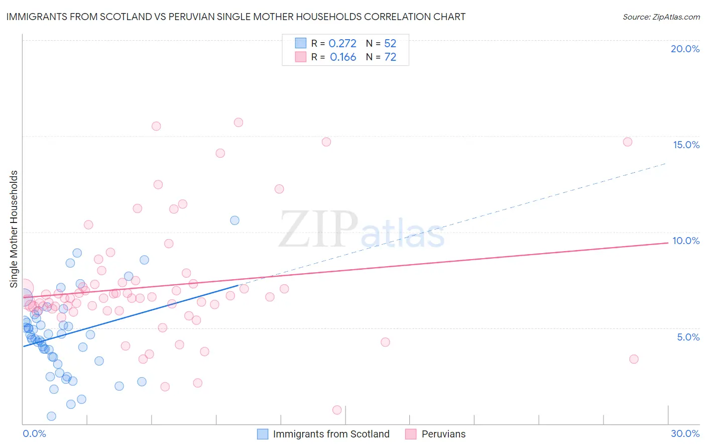 Immigrants from Scotland vs Peruvian Single Mother Households