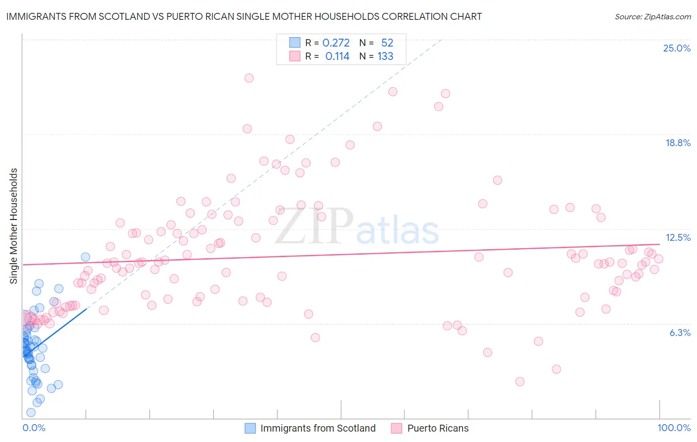 Immigrants from Scotland vs Puerto Rican Single Mother Households
