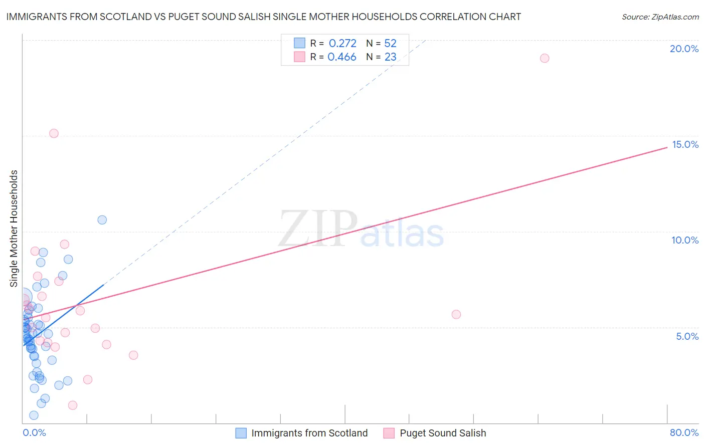 Immigrants from Scotland vs Puget Sound Salish Single Mother Households