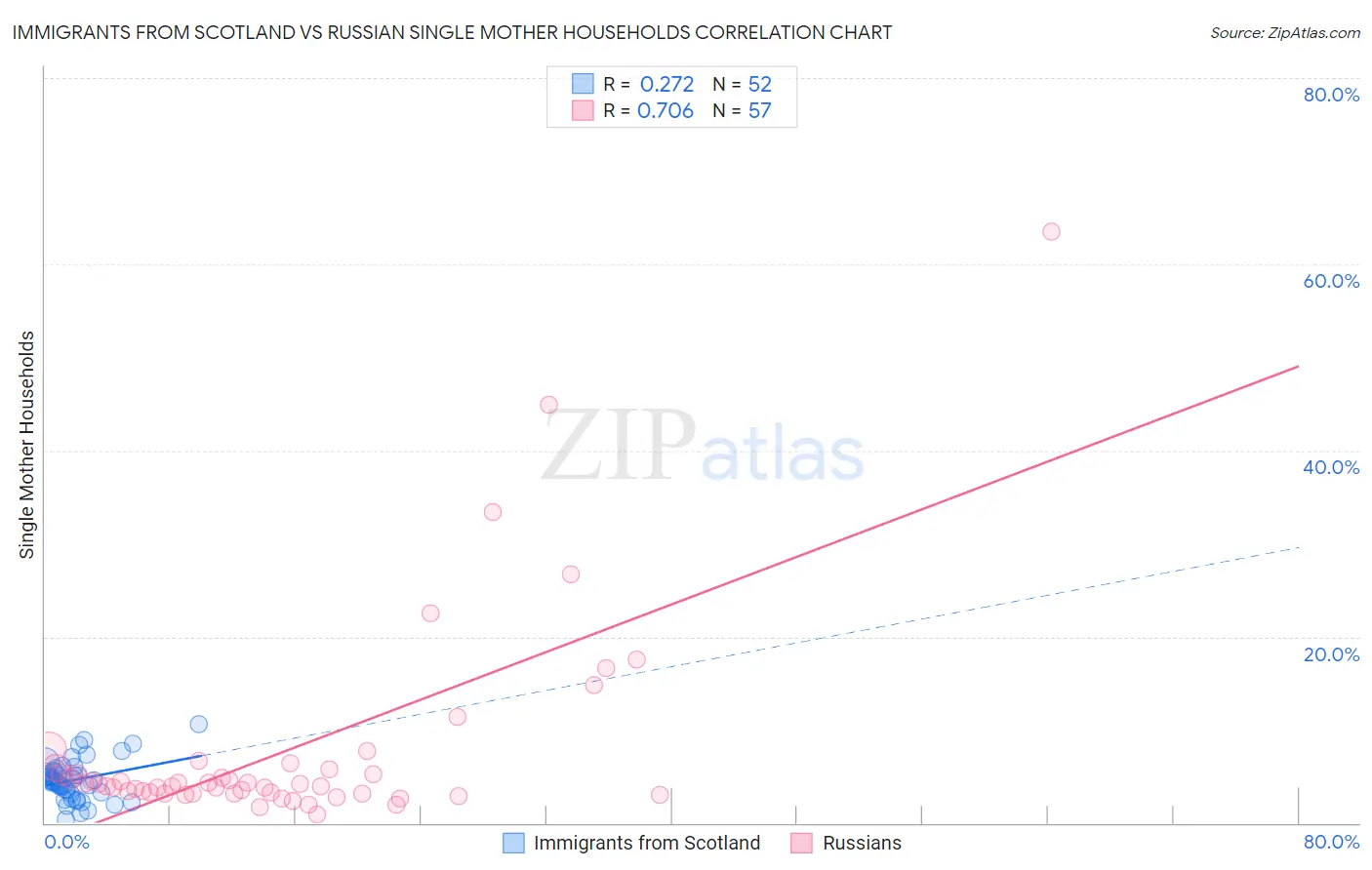 Immigrants from Scotland vs Russian Single Mother Households