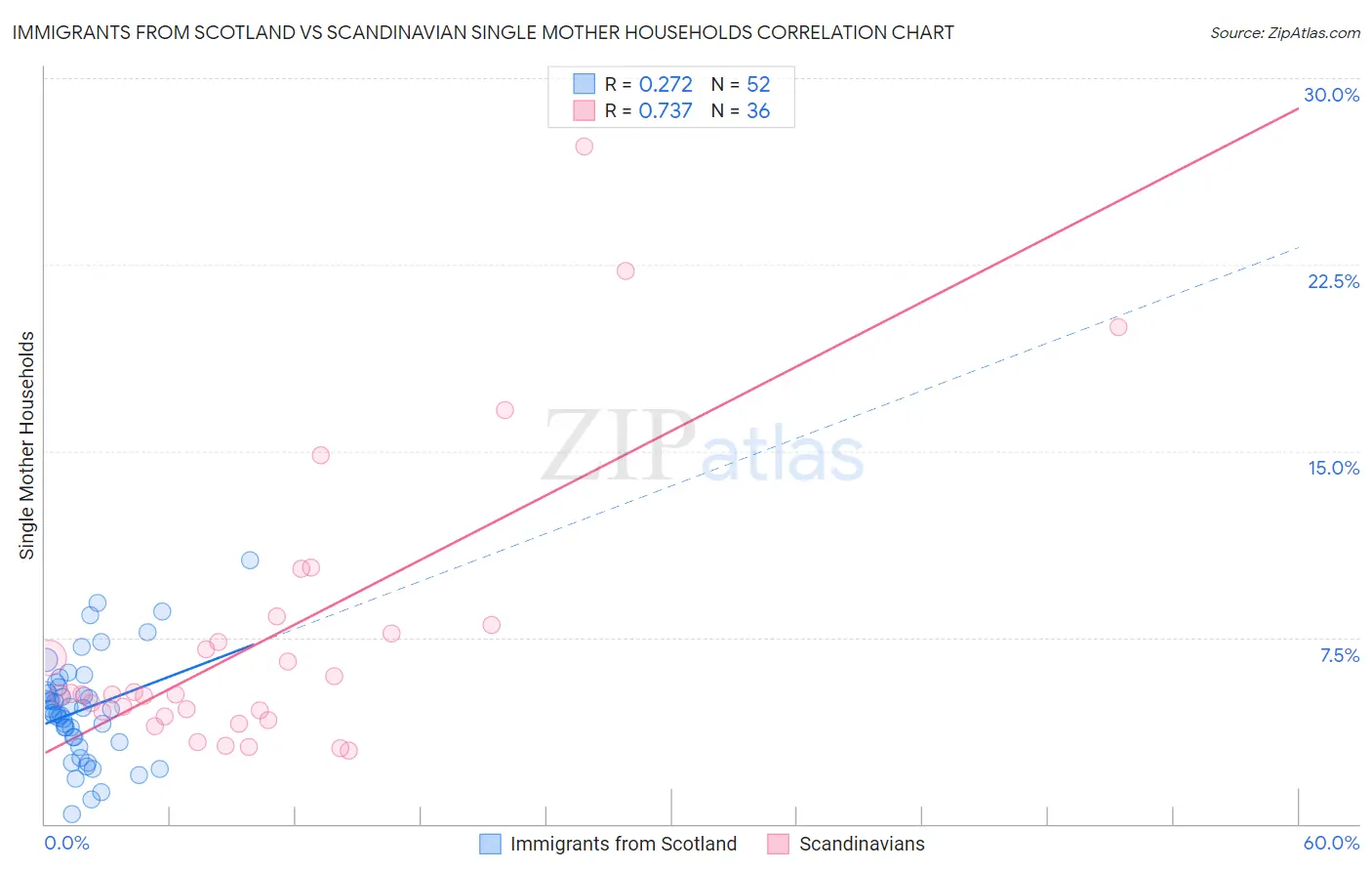 Immigrants from Scotland vs Scandinavian Single Mother Households