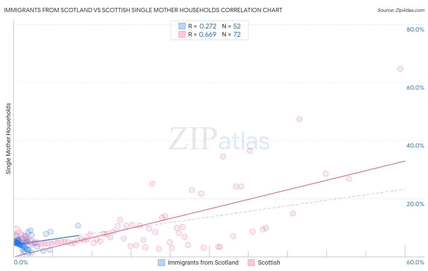 Immigrants from Scotland vs Scottish Single Mother Households