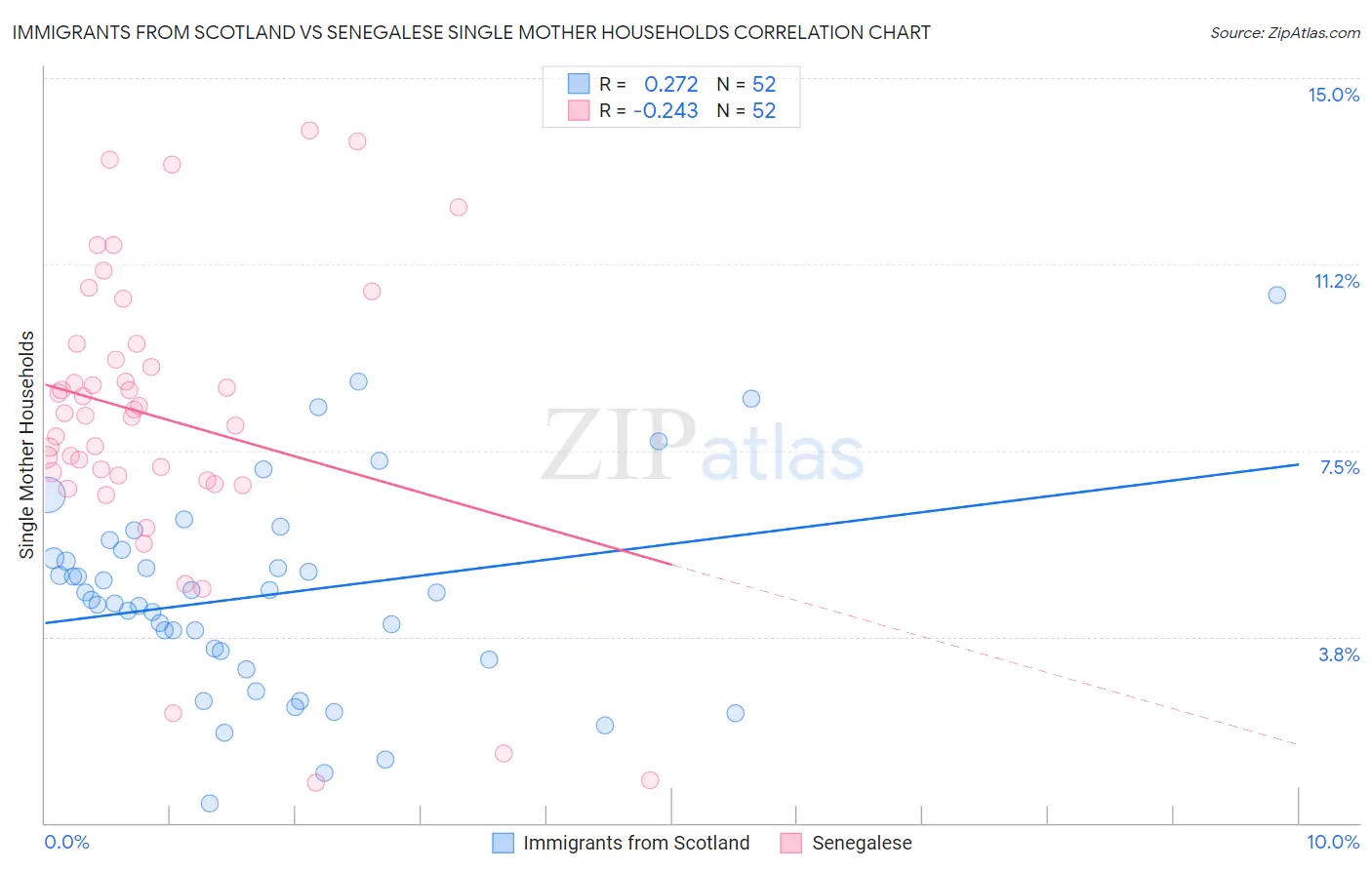 Immigrants from Scotland vs Senegalese Single Mother Households