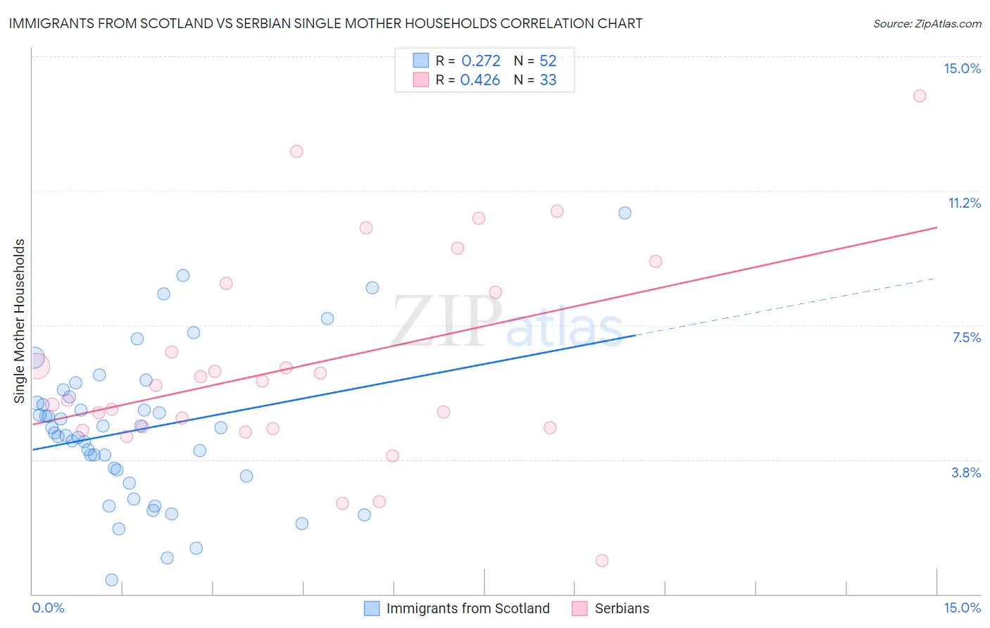 Immigrants from Scotland vs Serbian Single Mother Households