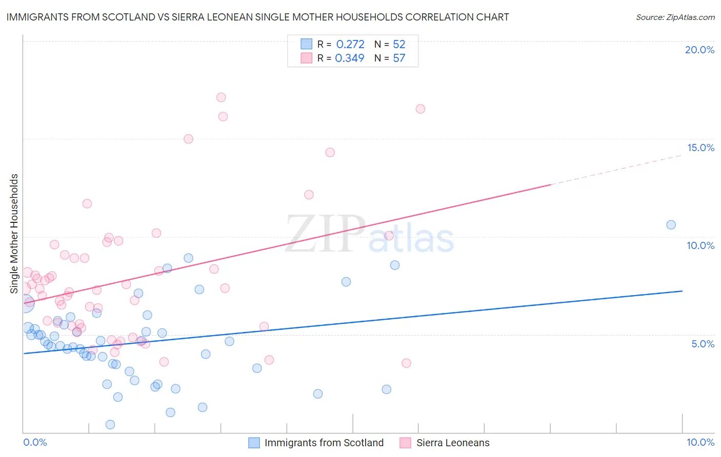 Immigrants from Scotland vs Sierra Leonean Single Mother Households