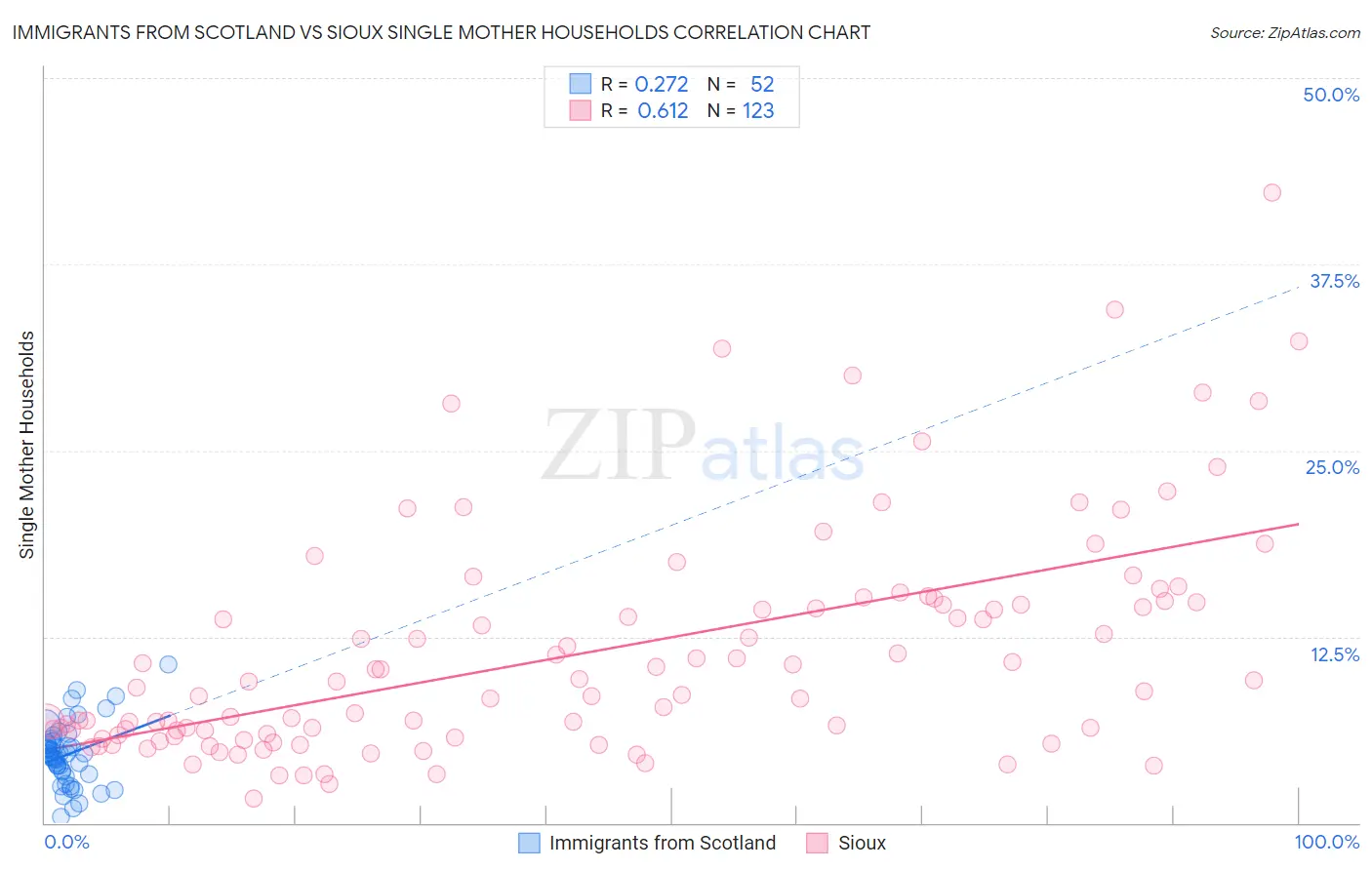 Immigrants from Scotland vs Sioux Single Mother Households