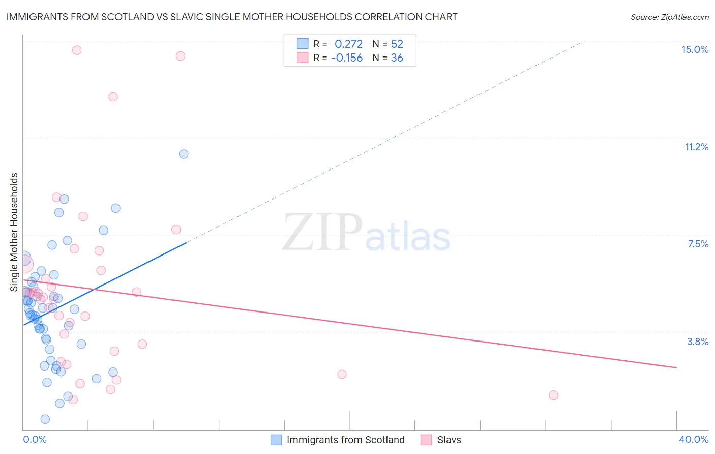 Immigrants from Scotland vs Slavic Single Mother Households