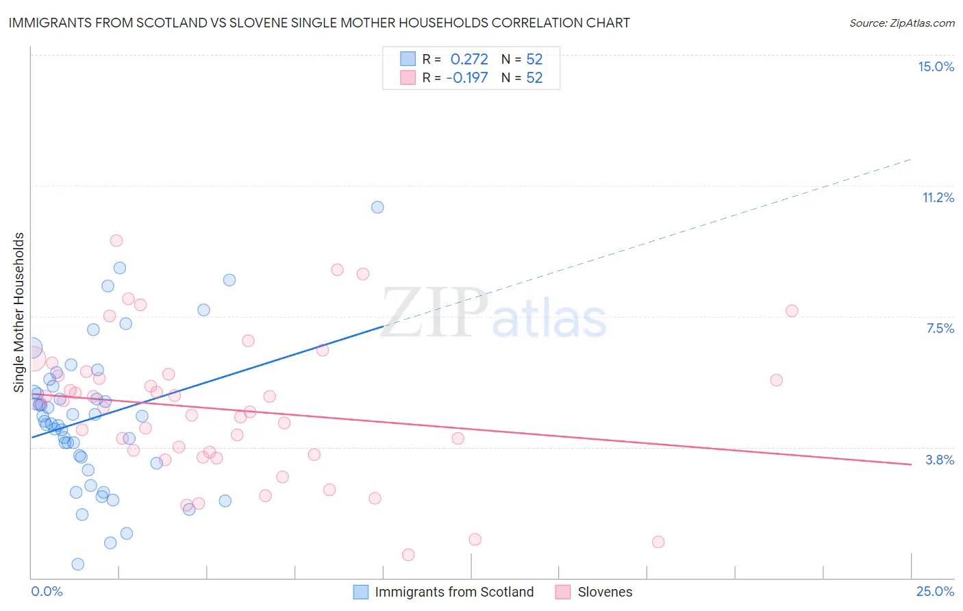 Immigrants from Scotland vs Slovene Single Mother Households