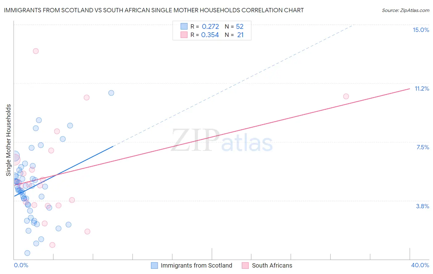 Immigrants from Scotland vs South African Single Mother Households