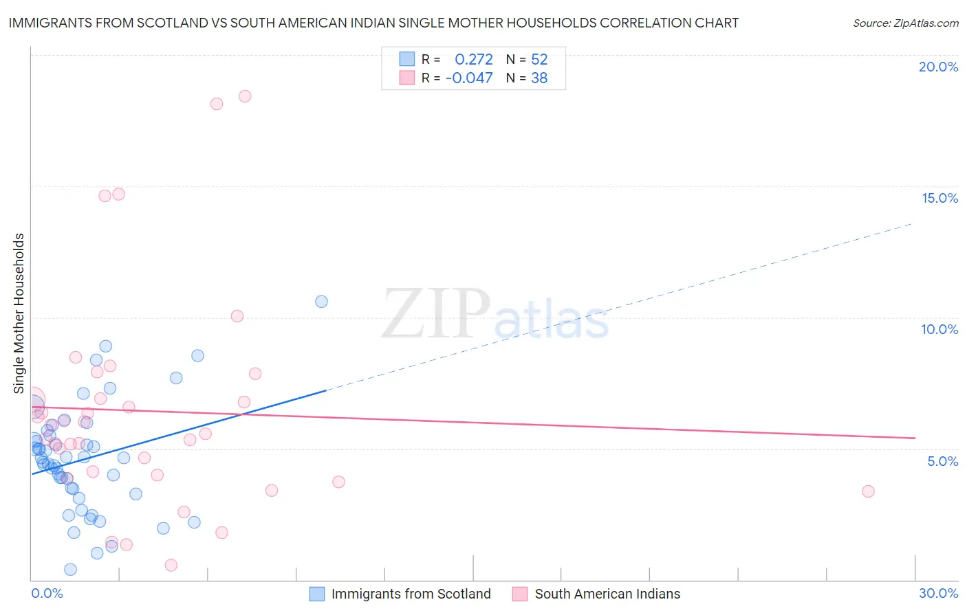 Immigrants from Scotland vs South American Indian Single Mother Households