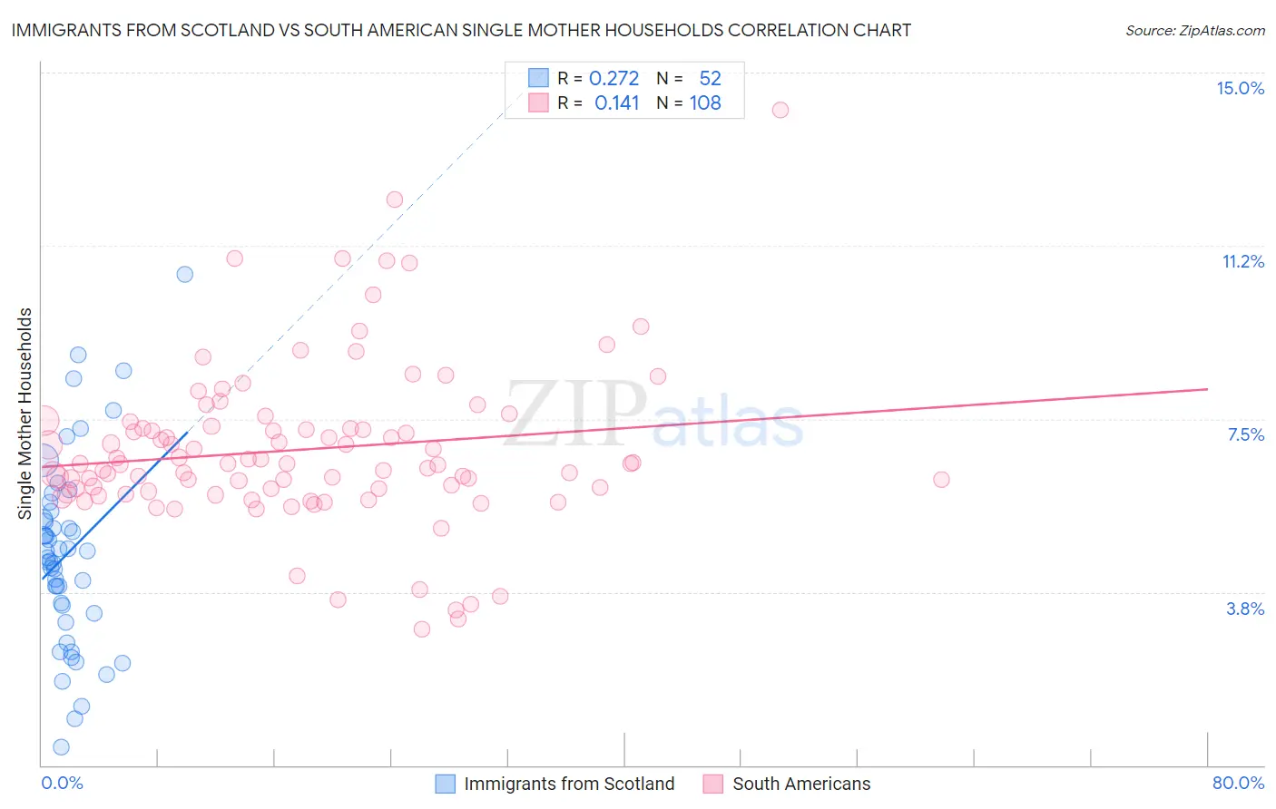 Immigrants from Scotland vs South American Single Mother Households