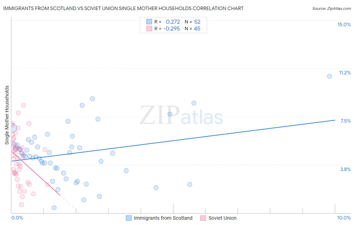 Immigrants from Scotland vs Soviet Union Single Mother Households