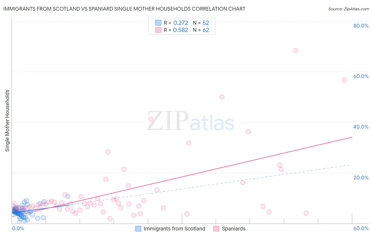 Immigrants from Scotland vs Spaniard Single Mother Households