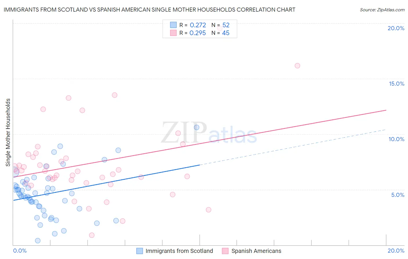 Immigrants from Scotland vs Spanish American Single Mother Households