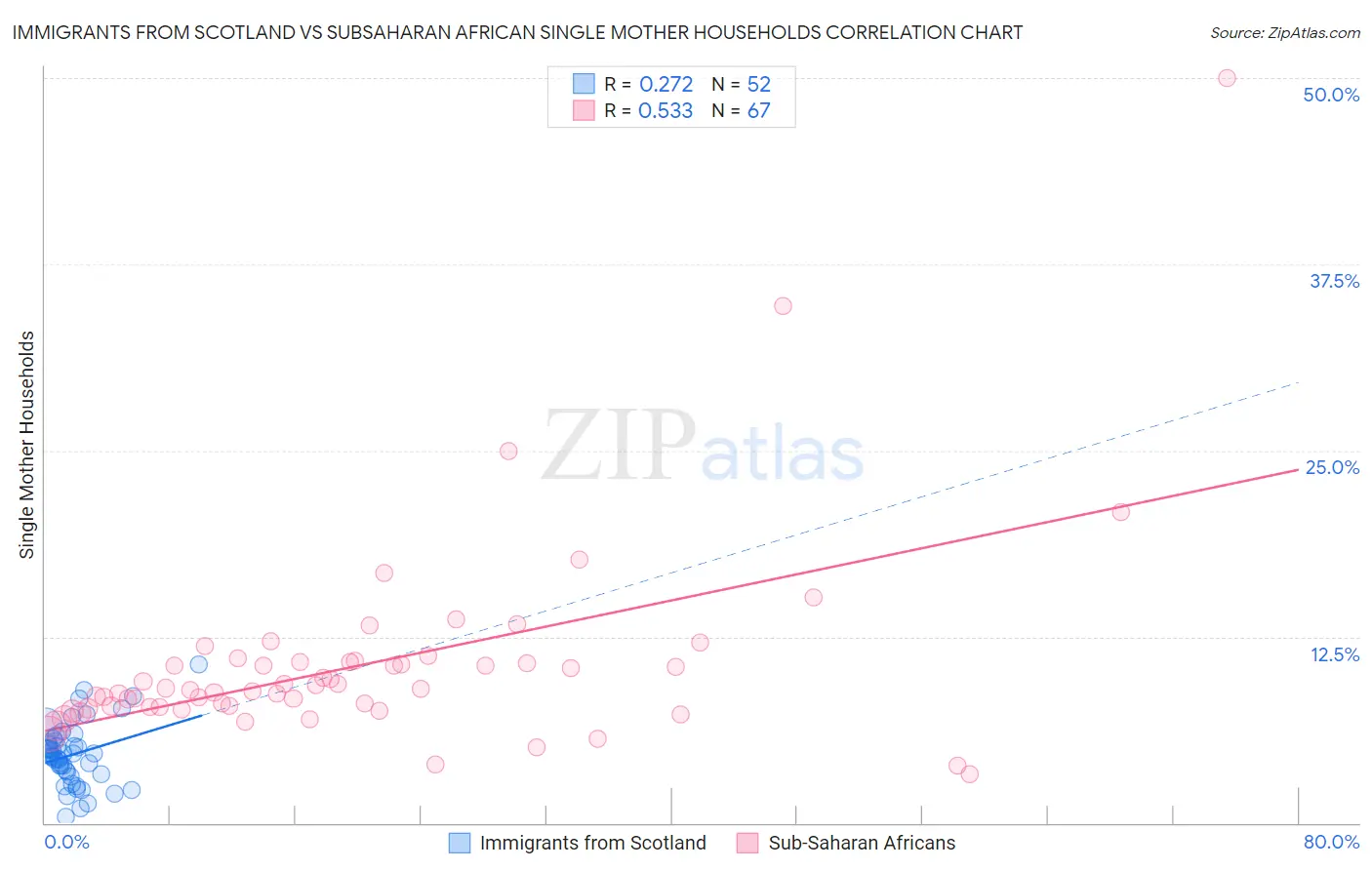 Immigrants from Scotland vs Subsaharan African Single Mother Households