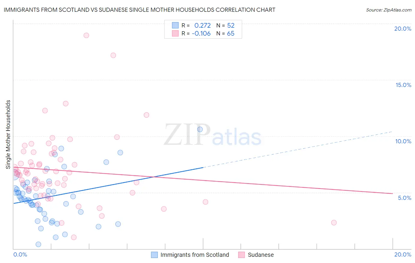 Immigrants from Scotland vs Sudanese Single Mother Households