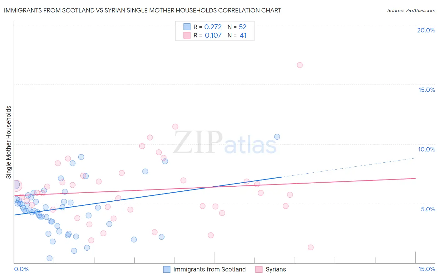 Immigrants from Scotland vs Syrian Single Mother Households