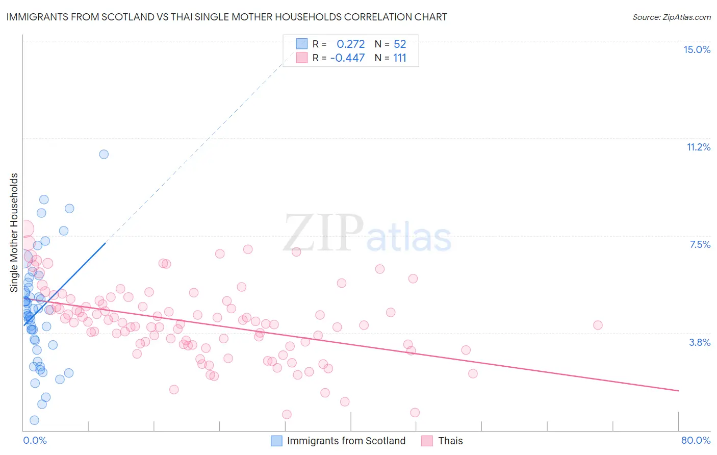 Immigrants from Scotland vs Thai Single Mother Households