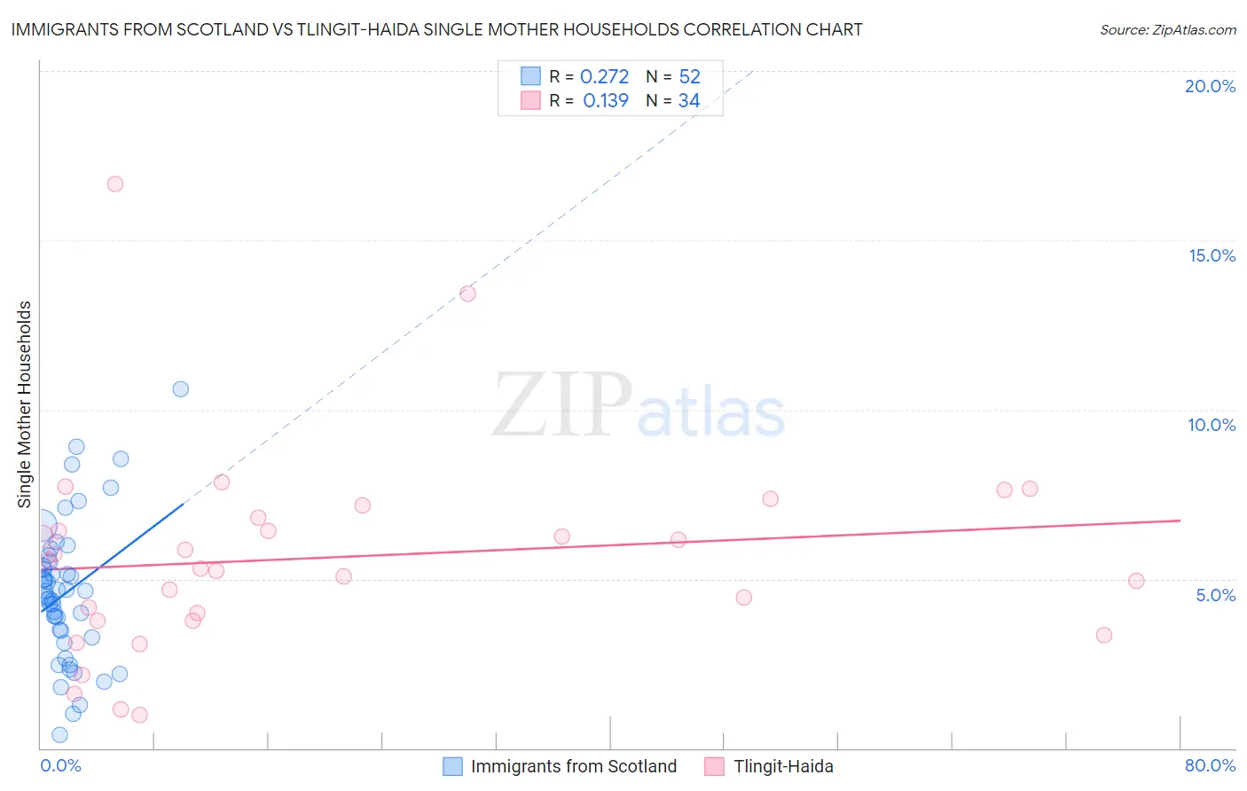 Immigrants from Scotland vs Tlingit-Haida Single Mother Households