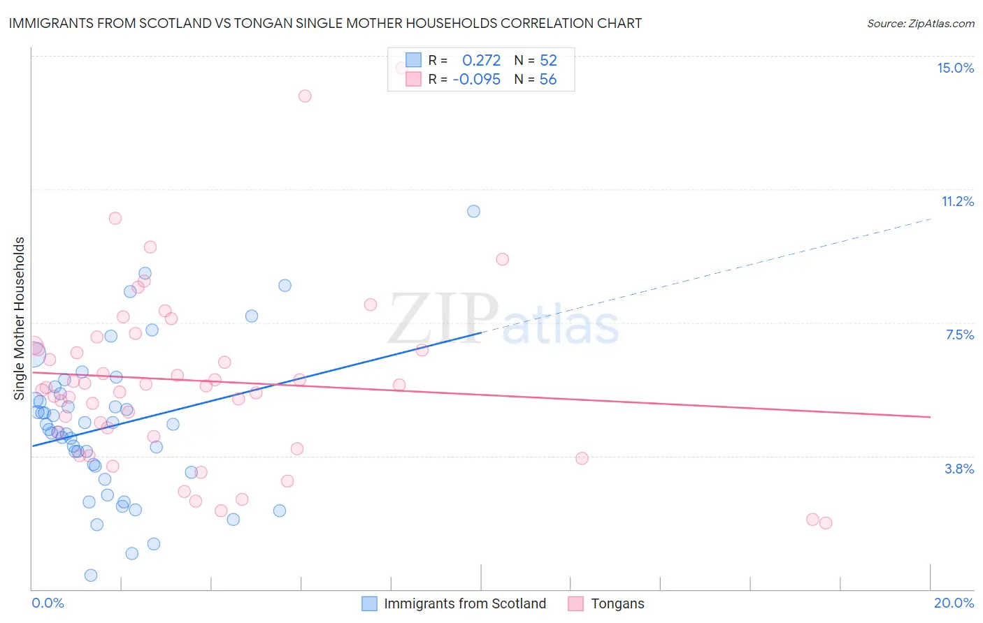Immigrants from Scotland vs Tongan Single Mother Households