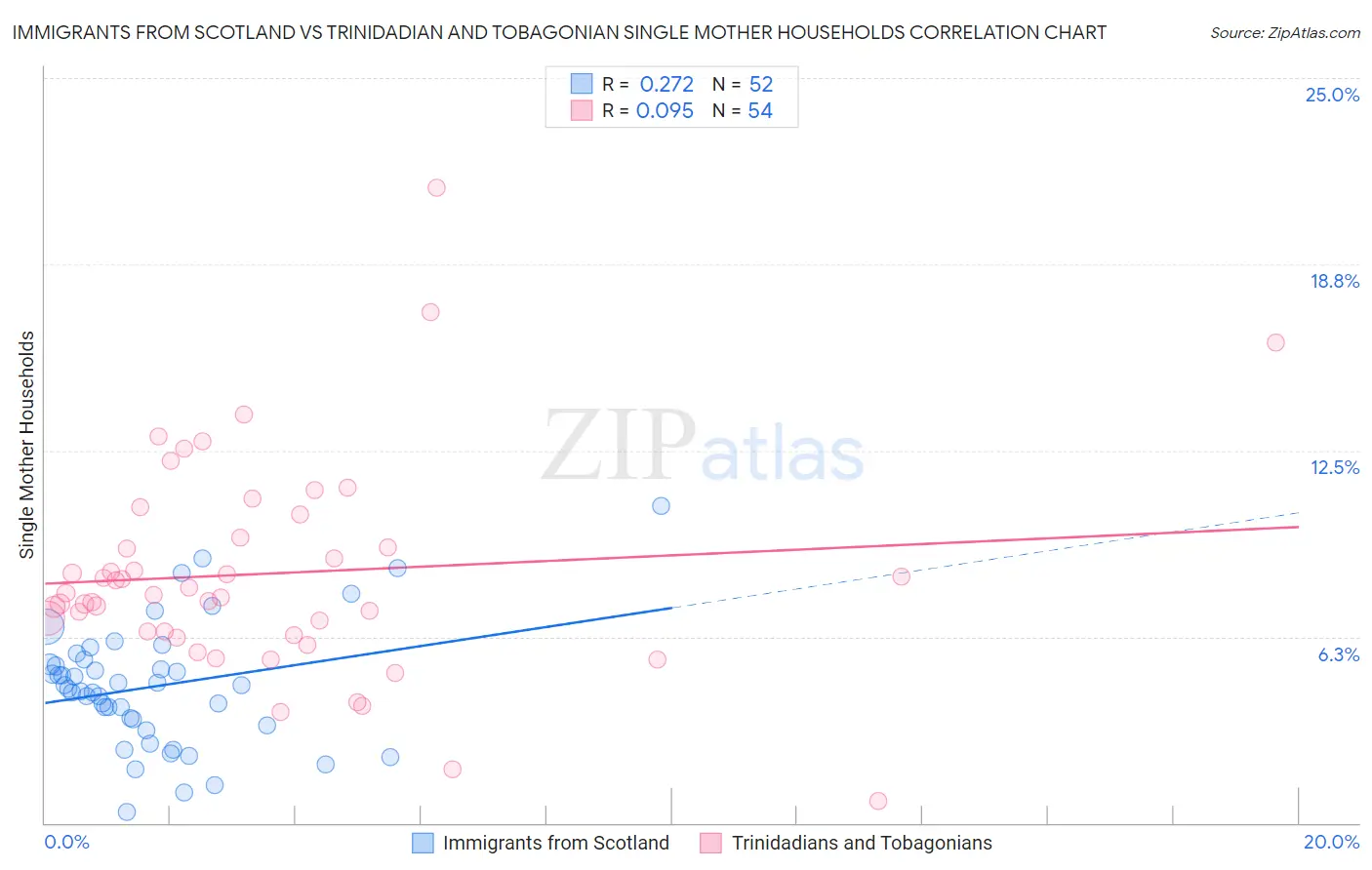 Immigrants from Scotland vs Trinidadian and Tobagonian Single Mother Households