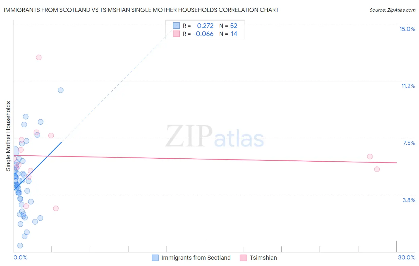 Immigrants from Scotland vs Tsimshian Single Mother Households